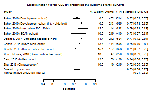 Prognostic Models For Chronic Lymphocytic Leukemia An Exemplar Eha Library Kreuzberger N Jun 14 19 2661