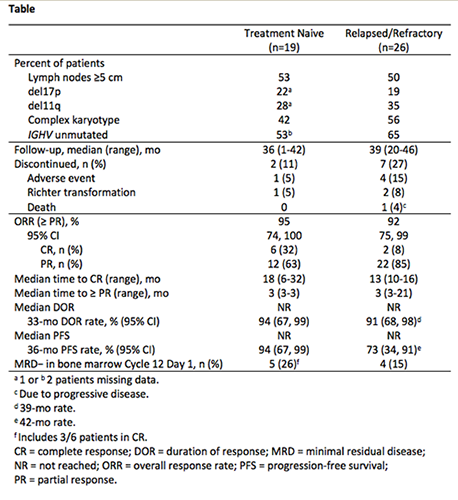 ACALABRUTINIB WITH OBINUTUZUMAB IN TREATMENT-NAIVE AND.... EHA Library ...