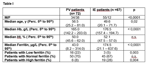 Serum Ferritin Levels Are Increased In Idiopathic Erythrocytosis Eha Library Biagetti G Jun 14 2019 266464