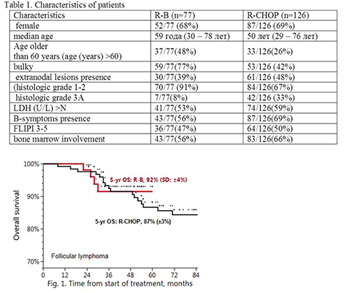 Follicular Lymphoma A Choice Of First Line Therapy Eha Library Nesterova E May 16 19