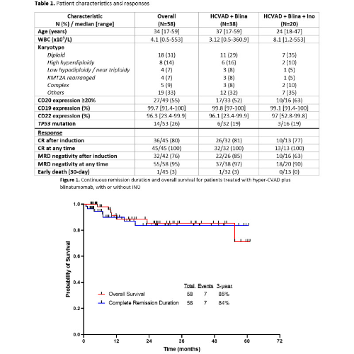 HYPER-CVAD WITH SEQUENTIAL BLINATUMOMAB, WITH OR WITHOUT INOTUZUMAB ...