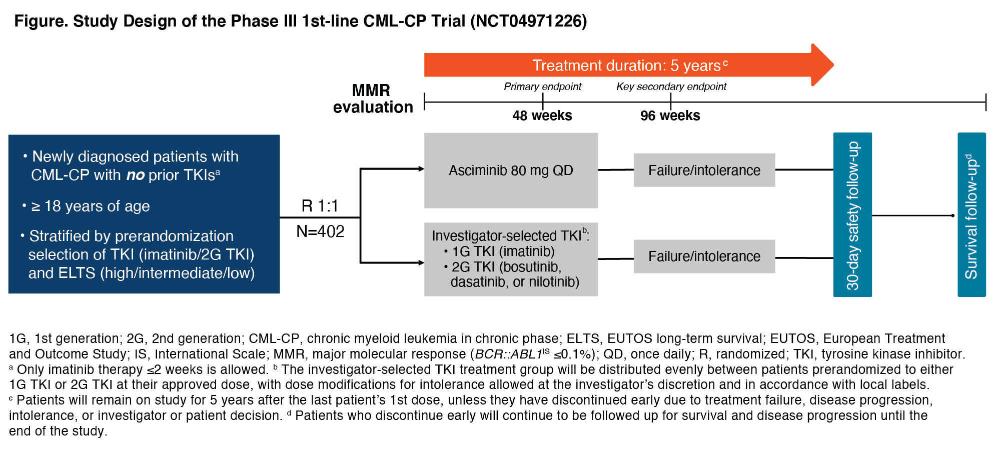 TRIAL IN PROGRESS: A PHASE III STUDY OF ASCIMINIB VS AN.... EHA Library ...