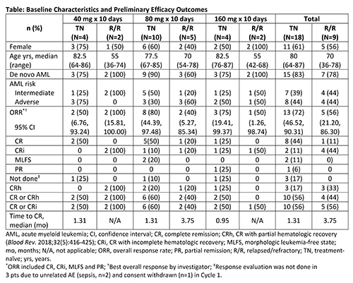 PRELIMINARY SAFETY AND EFFICACY OF BGB-11417, A POTENT AND.... EHA ...