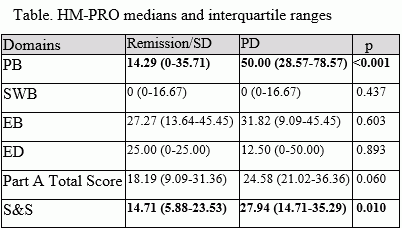 Implementation Of The Hm Pro In Clinical Practice Haematologists Eha Library Ionova T Jun 12