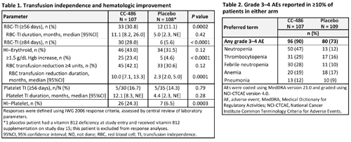 A Phase Iii Placebo Controlled Trial Of Cc 486 In Patients With Red Eha Library Garcia Manero G Jun 12