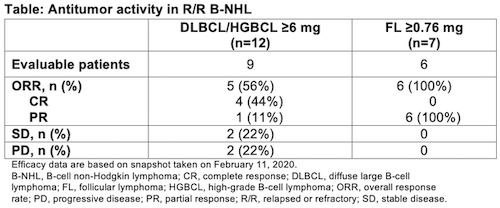 SUBCUTANEOUS EPCORITAMAB (GEN3013; CD3XCD20) IN PATIENTS WITH.... EHA ...