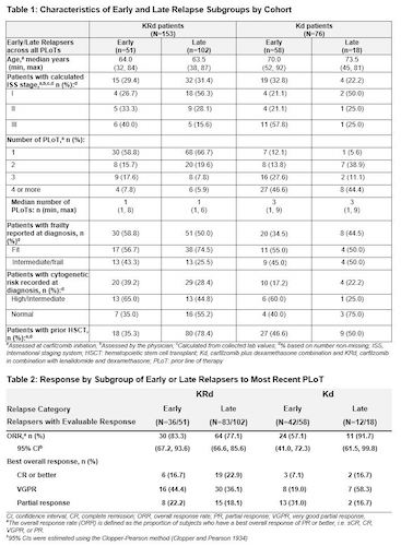 RESPONSE TO CARFILZOMIB REGIMENS AMONG PATIENTS WITH EARLY OR LATE ...