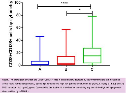 CD38 CD138 CELLS IN BONE MARROW DETECTED BY FLOW CYTOMETRY AS AN EHA Library Fu R Jun 12