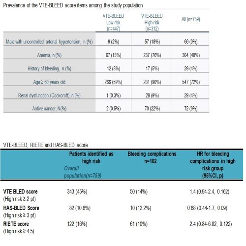 VTE-BLEED SCORE TO PREDICT BLEEDING COMPLICACTIONS IN PATIENS WITH ...