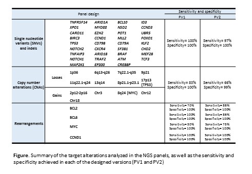 CLINICAL VALIDATION OF A NGS CAPTURE PANEL TO IDENTIFY MUTATIONS ...